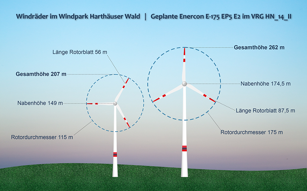 Großer Größenvergleich Windräder